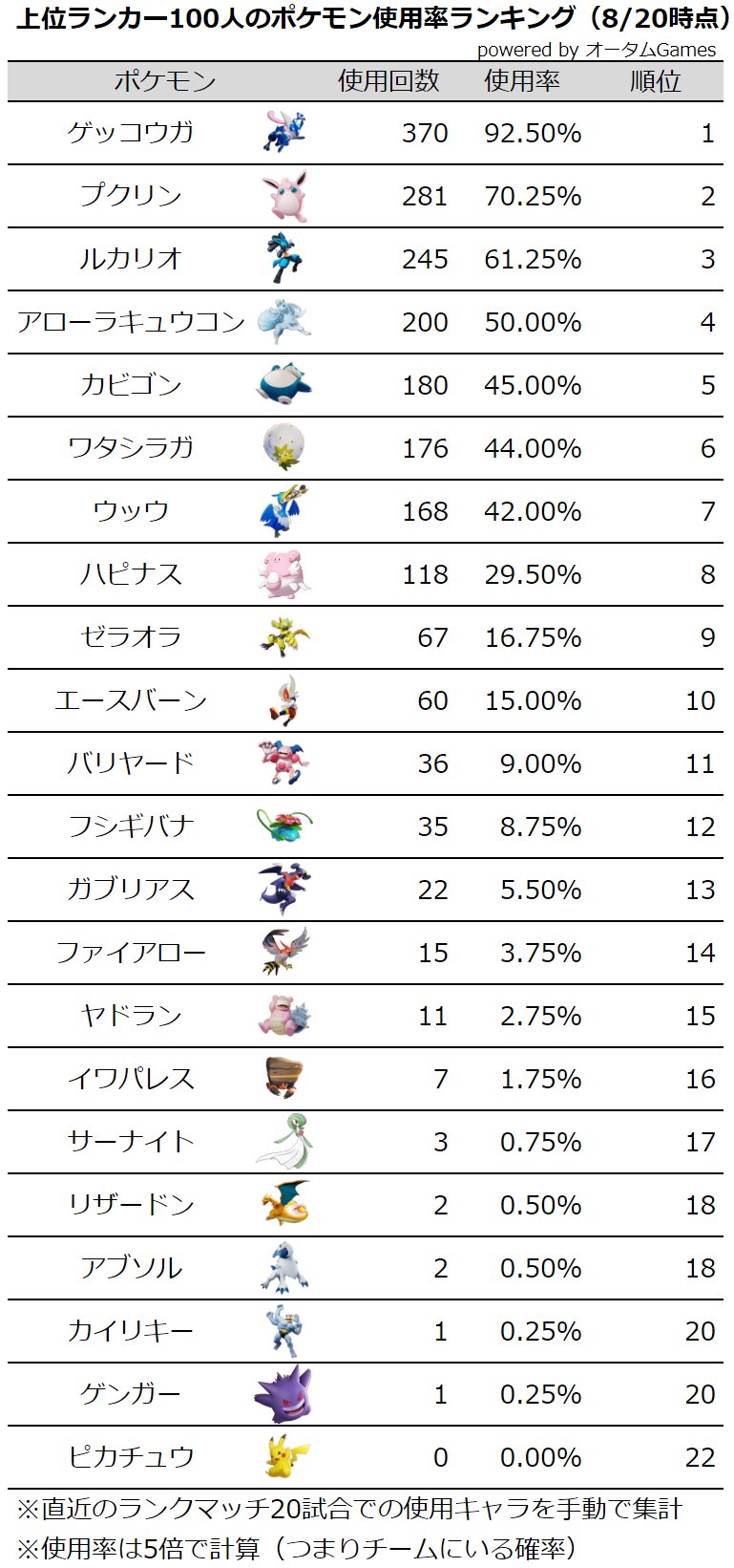 とうや オータムgames 8月日版 ポケモン使用率ランキング ゲッコウガの圧倒的人気は変わらずで 対抗ピックでゼラオラが増えてます ハピナスの今後の使われ方には注目です 今回から使用率を5倍してチーム内の採用率に換算しました ポケモン