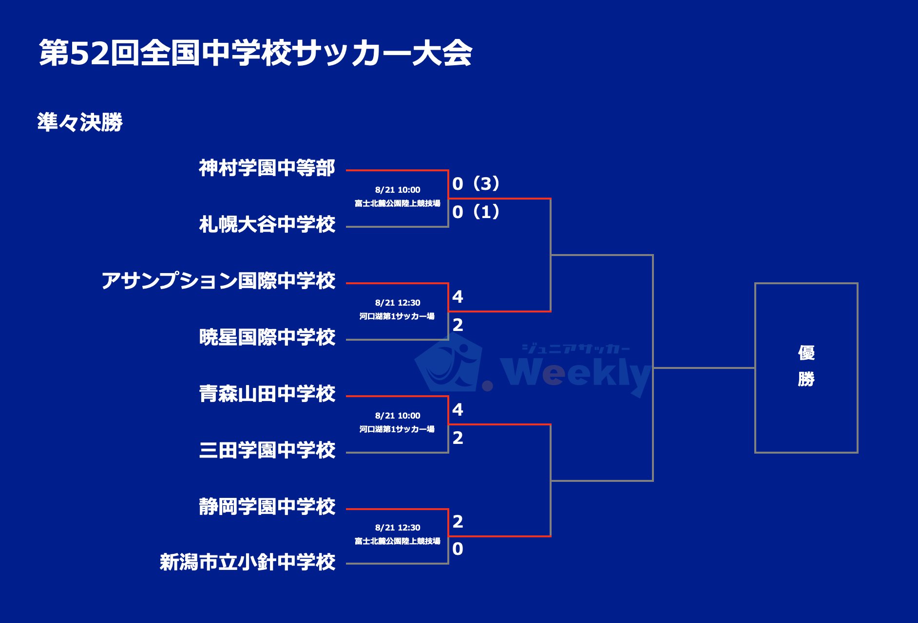 ジュニアサッカーweekly 公式 第52回全国中学校サッカー大会 準々決勝 神村学園 0 3pk1 0 札幌大谷 アサンプション国際 4 2 暁星国際 青森山田 4 2 三田学園 静岡学園 2 0 新潟市立小針 全中サッカー T Co Lnewo9sddw