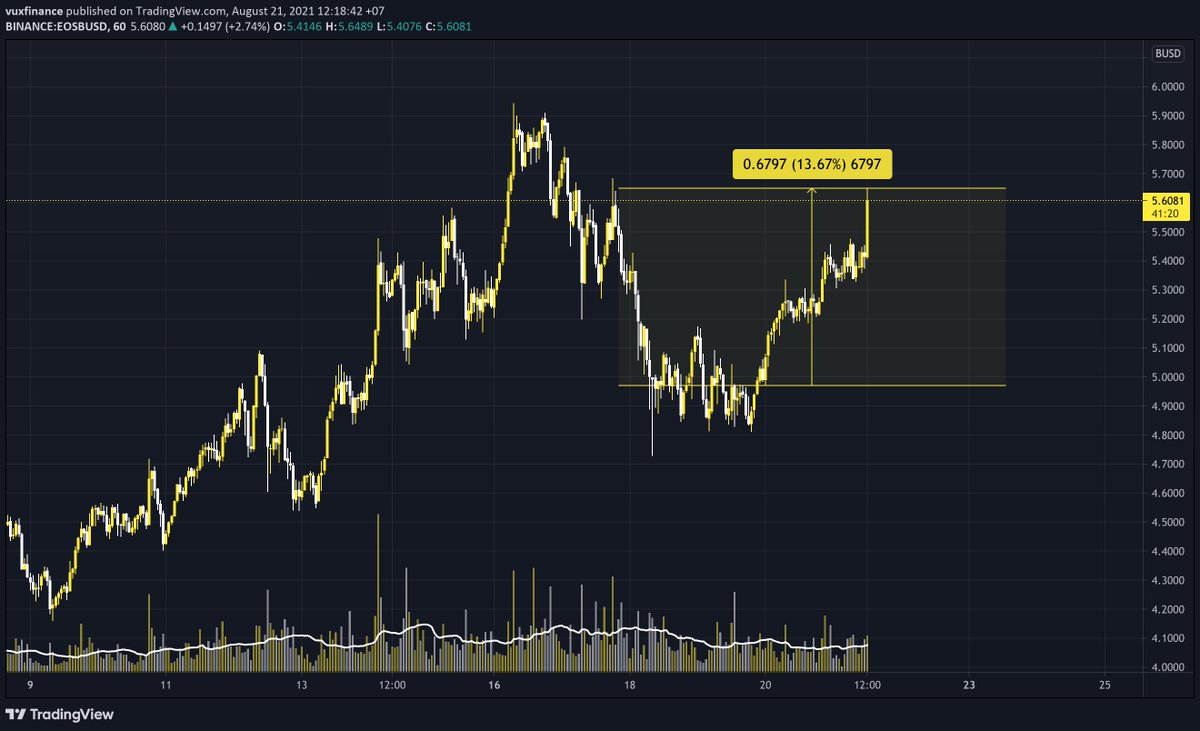 phanthanhvux's tweet photo. $EOS +13% so far

Keep holding! https://t.co/SIYwF3LuCL