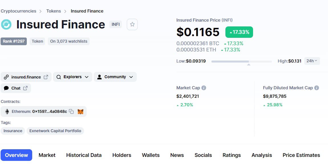 InsuredFin's tweet photo. We’ll go the extra mile for you guys. Now all price appreciation is based on the anticipation of our product but wait till utility comes into play. #crypto #insurance will be the most relevant topic considering regulations. The more #insurance obtained, the less $INFI circulates. https://t.co/XGOGbqPdxc