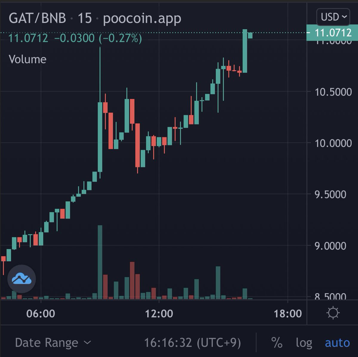 aba_fxcrypto's tweet photo. $GAT #GameAceToken
-----
$SOL $GAME $XRP $AXS $BNB
#BINANCE #BTC #ビットコイン #仮想通貨 #バイナンス #投資 #資産運用 #投資信託 #株式投資 #NISA #お金の勉強 #FX #為替 #先物 #ダウ #アルトコイン #MEXCGlobal https://t.co/RTgsbh7Kjg