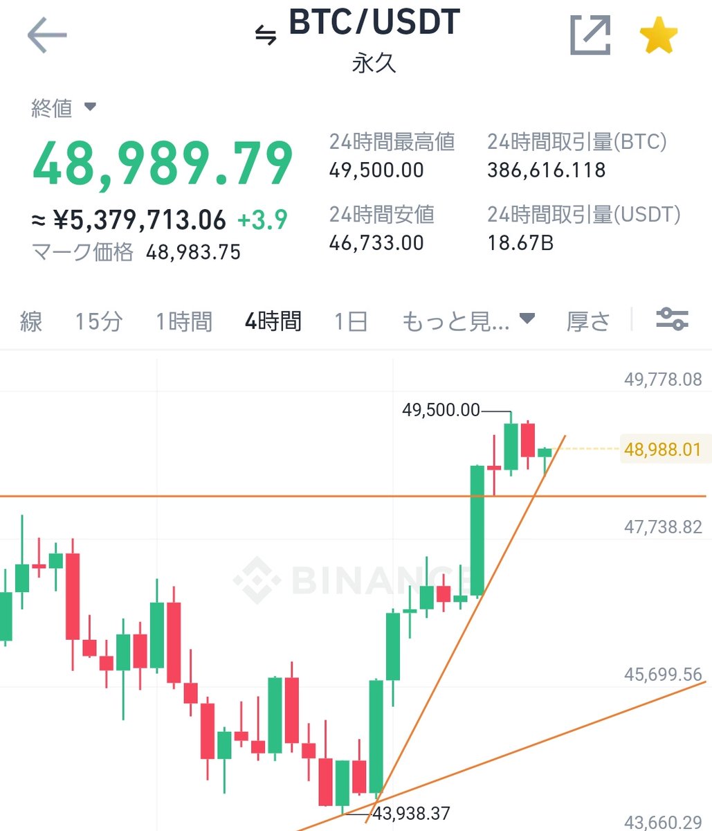 Fuji__mana's tweet photo. #ビットコイン 今いい押し目ですよ！来週に$60000（660万円）いってても不思議じゃない🙆#仮想通貨 #BTC #BTCUSDT https://t.co/nya5eLJe4n