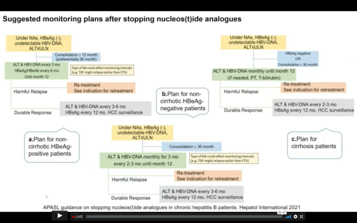 Stopping NUC in Chronic Hep B patients - when can we do it and how do we monitor thereafter
#Hepatitis B #Hepatology #vAPDW2021
Don't miss this interesting talk happening now