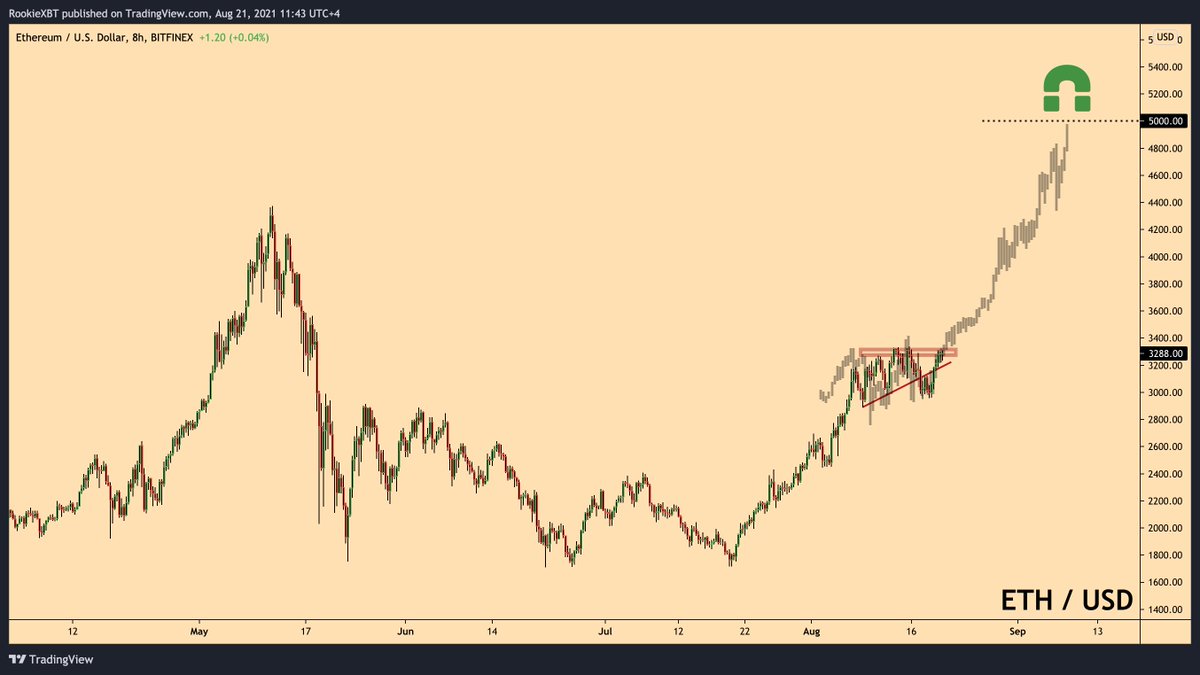 RookieXBT's tweet photo. $ETH 

$5000 quicker than can blink

HSBAF https://t.co/XAbcDGY0ZW