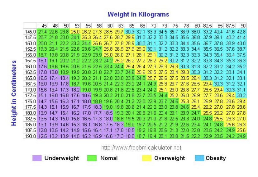 Cara pengiraan BMI:Berat (kg) bahagi Tinggi kuasa dua (dalam meter, kuasa d...