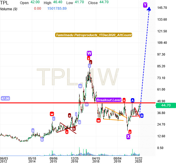 maliger's tweet image. EW analysis for TN petroproducts #Elliottwave
