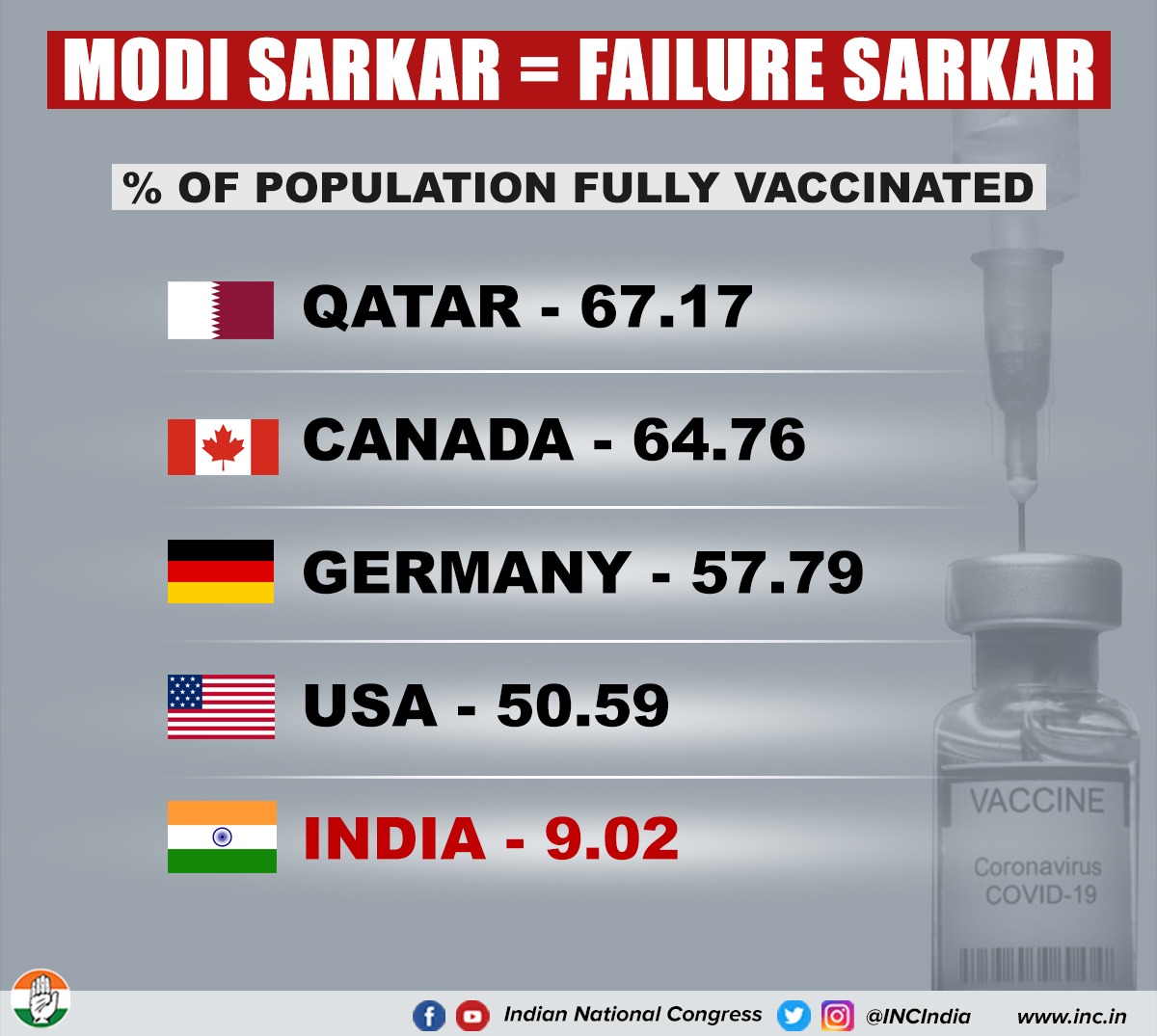 INCIndia's tweet photo. Kya se kya ho gaya, dekhte dekhte.

#ModiHaiToFailureHai https://t.co/Xw0XB4FsT0