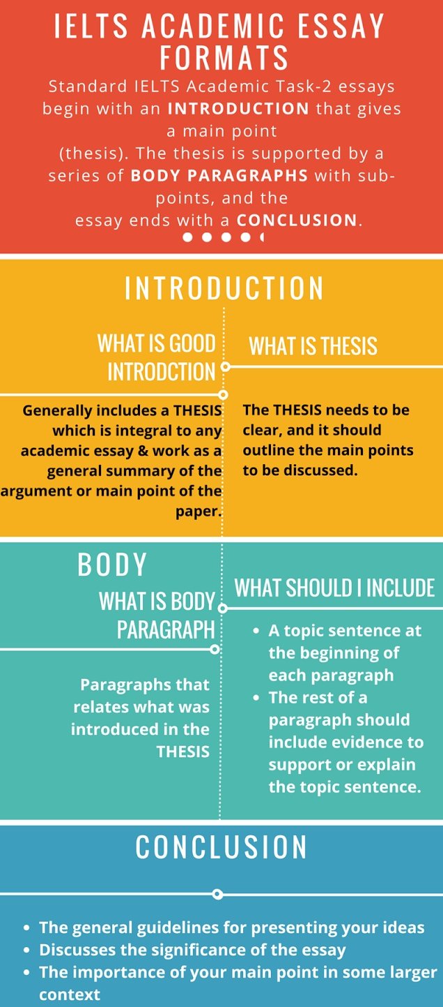 ALPHA IELTS GURUS on Twitter: "Simple format for IELTS Writing