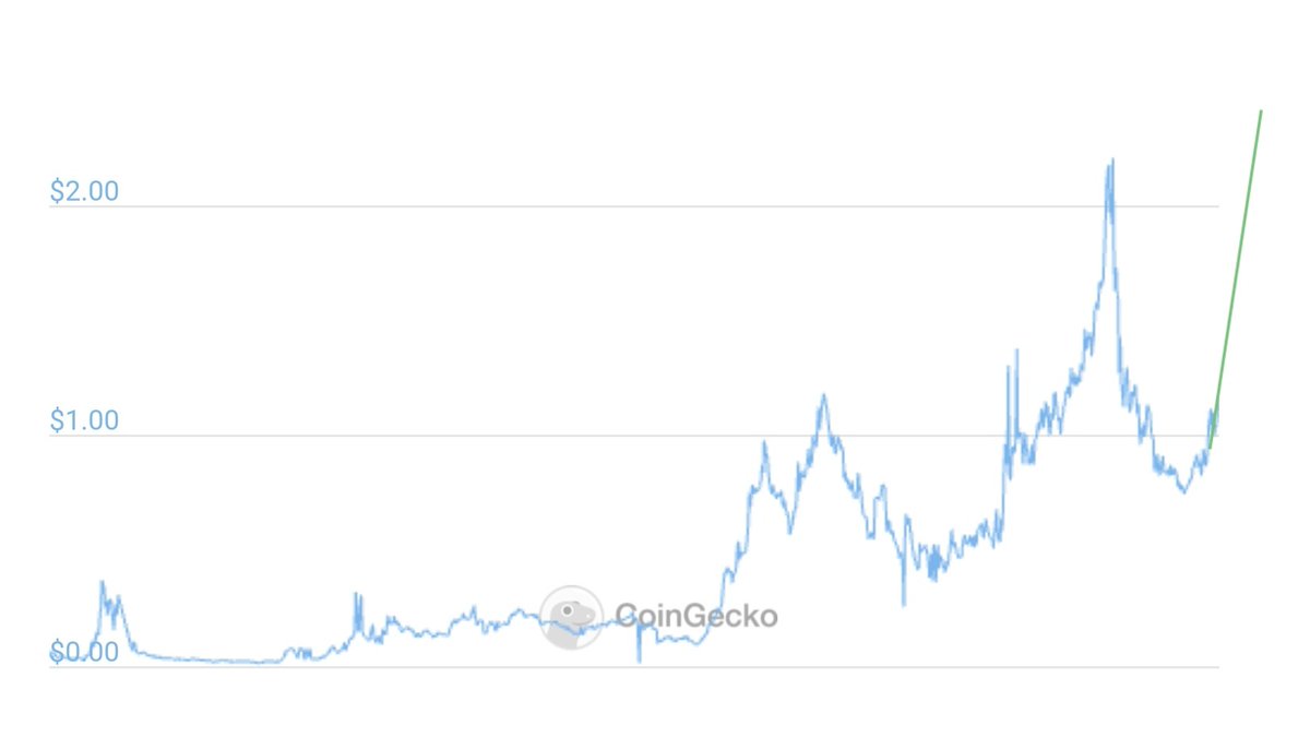 Next stop for $SCC around $2.50! Sell orders melting away fast, wouldn't be surprised if we see a new ATH soon 🚀 #StakeCube