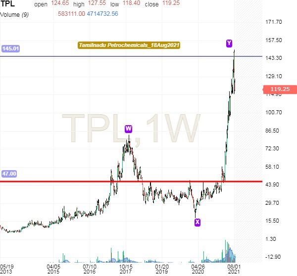 maliger's tweet image. EW analysis for TN petroproducts #Elliottwave
