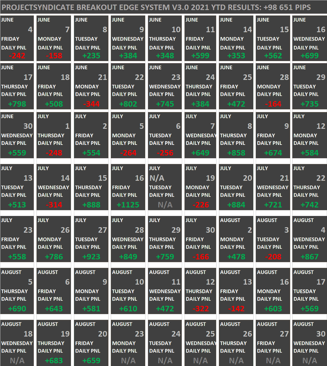 PROJECTSYNDICATE BREAKOUT EDGE SYSTEM V3.0 2021 YTD RESULTS: +98 651 PIPS
