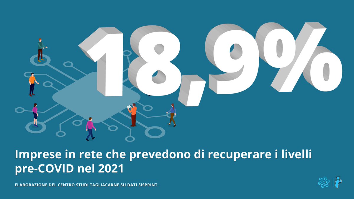 #Coesione e #rete: il 18,9% delle imprese in rete o che integrano soluzioni di aggregazione prevede incrementi di fatturato già a partire dal 2021 (vs. il 14,3% delle imprese non in rete). L'analisi #Tagliacarne su dati Sisprint - fattori di ripresa qui ▶️ bit.ly/imprese-ripresa