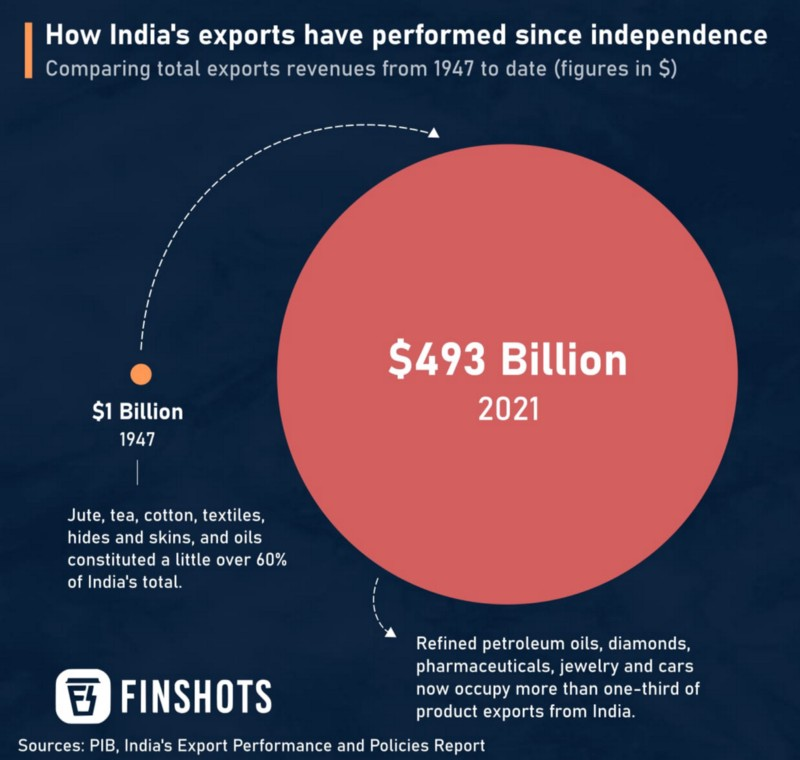 Some cool infographics from @finshots showing India's progress over the ...