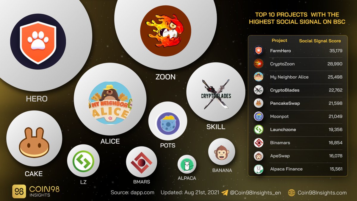 Top 10 projects with the highest social signal on #BSC #BinanceSmartChain.

Which project do you think should be included here next week?

$HERO $ZOON $ALICE $SKILL $CAKE $POTS $LZ $BMARS $BANANA $ALPACA