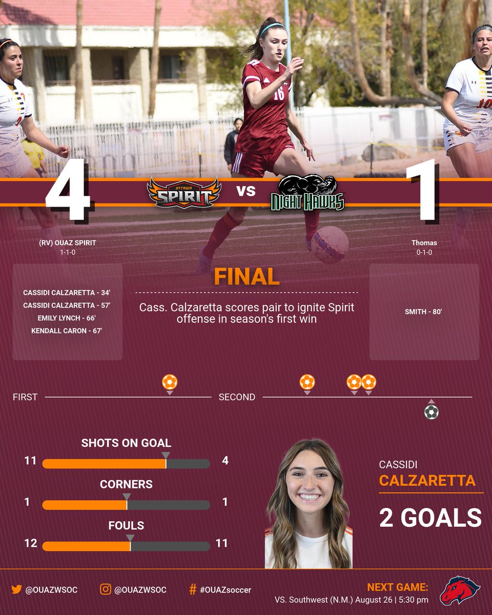 OUAZ Spirit (@ouazspirit) on Twitter photo WSOC | Cass. Calzaretta's pair ignites <a href="/OUAZWSOC/">OUAZ Women's Soccer</a> to season's first victory
📰: bit.ly/3mmhysa
#WeAreOUAZ #OUAZsoccer WSOC | Cass. Calzaretta's pair ignites <a href="/OUAZWSOC/">OUAZ Women's Soccer</a> to season's first victory
📰: bit.ly/3mmhysa
#WeAreOUAZ #OUAZsoccer