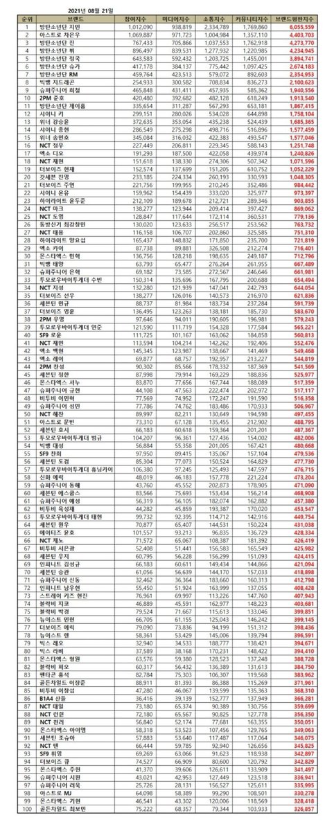 [210821] #TAEYANG Ağustos ayı erkek idoller marka itibar listesinde 31.sırada: