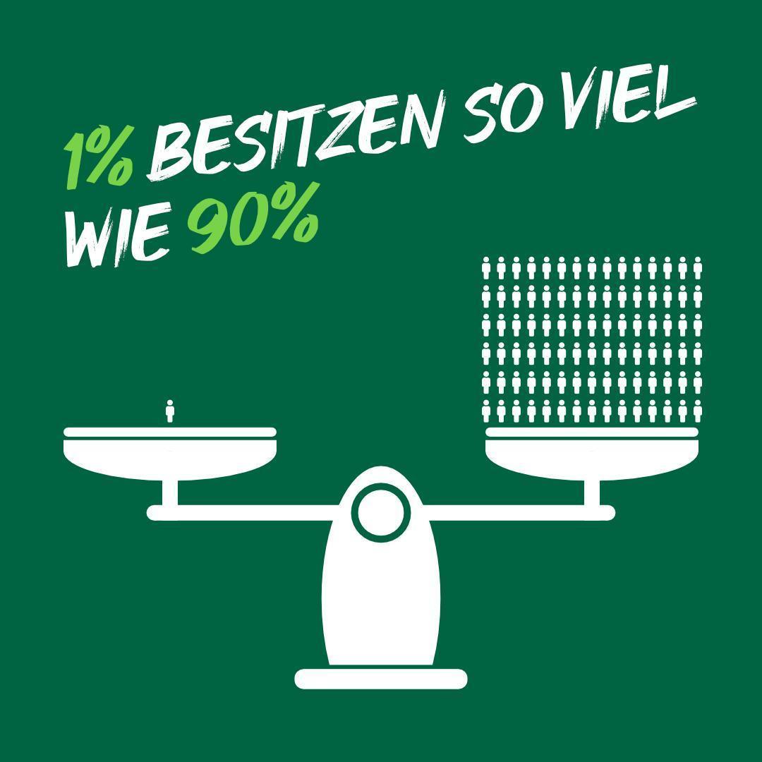 gruene_jugend's tweet photo. "Das haben die sich doch hart erarbeitet" - Pustekuchen. Die meisten Vermögen in Deutschland werden vererbt. Inzwischen besitzt das reichste 1% soviel wie 90% der Bevölkerung zusammen. Wir brauchen Umverteilung. Gut, dass @werhatdergibt heute genau dafür auf die Straße geht. https://t.co/8qkK9j58sb