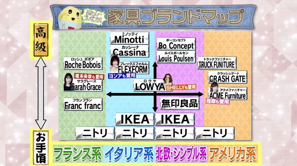 一人暮らし始めた子、このマップを参考に高い家具とプチプラ組み合わせて統一感出せばいい