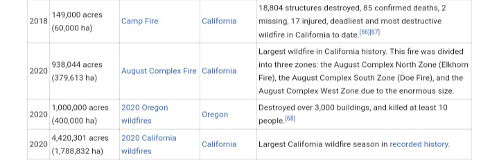 Frequent #ForestFires in the year 2020!!

#NaturalPhenomena
Or
#ManmadeDisaters ?!