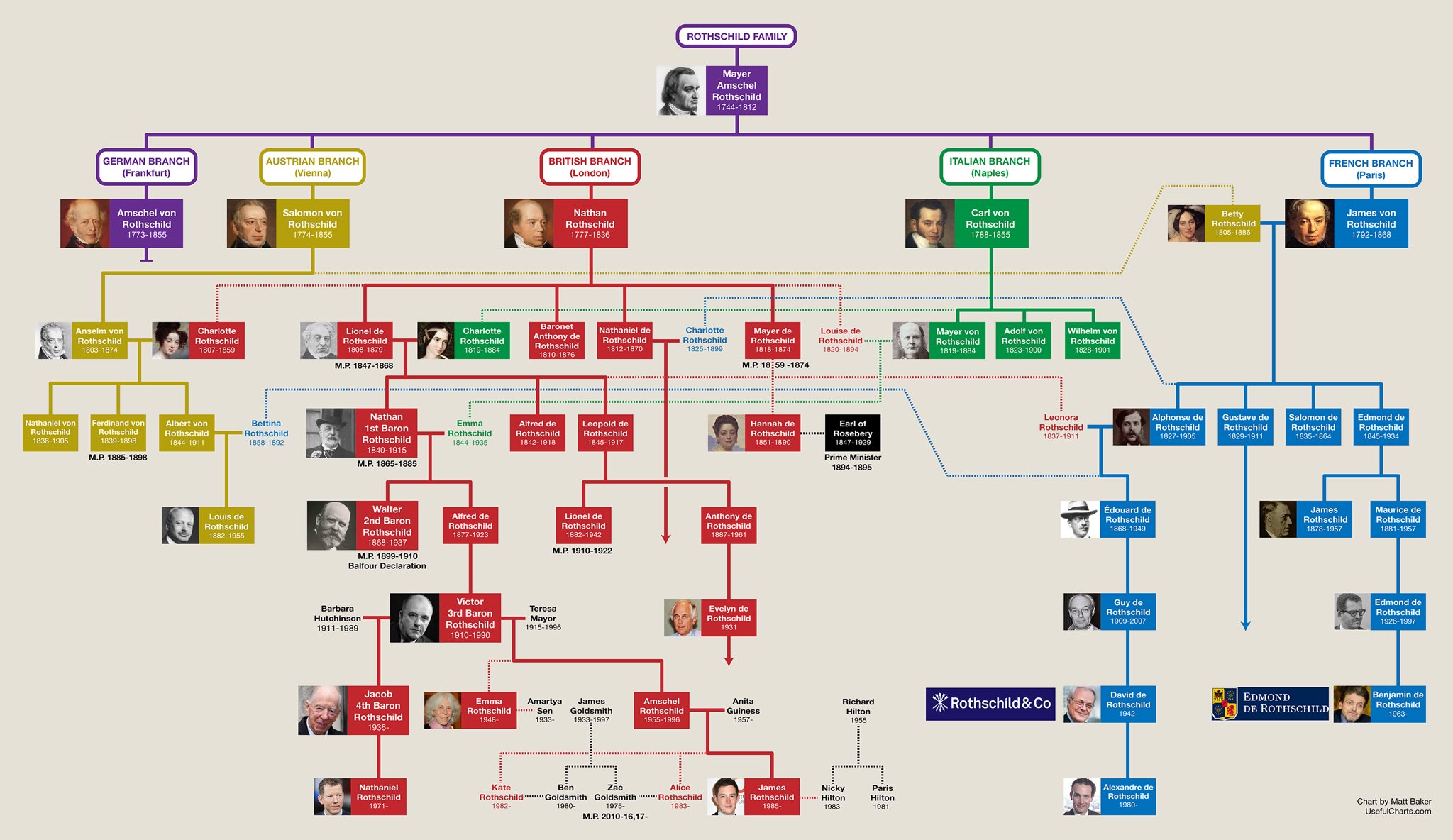 Mr Smith on Twitter: "Rothschild Family Tree…