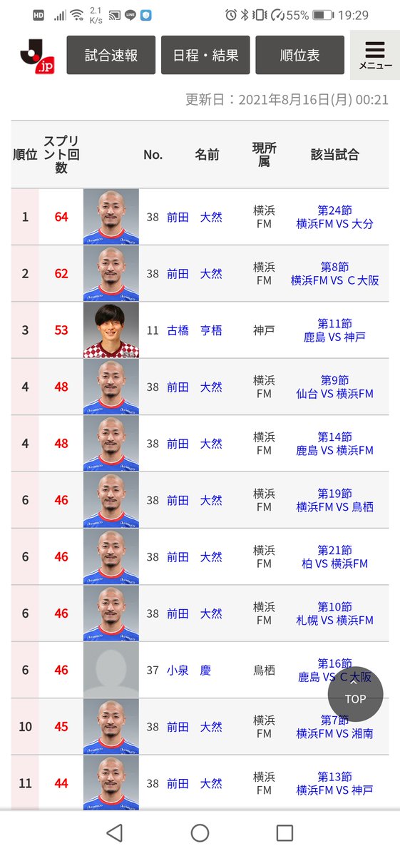 ট ইট র ユニゾン Gooner ふとjリーグ公式サイトのスプリント回数ランキングを見たんだけど ほぼ前田大然で草 ট ইট র ユニゾン Gooner ふとjリーグ公式サイトのスプリント回数ランキングを見たんだけど ほぼ前田大然で草