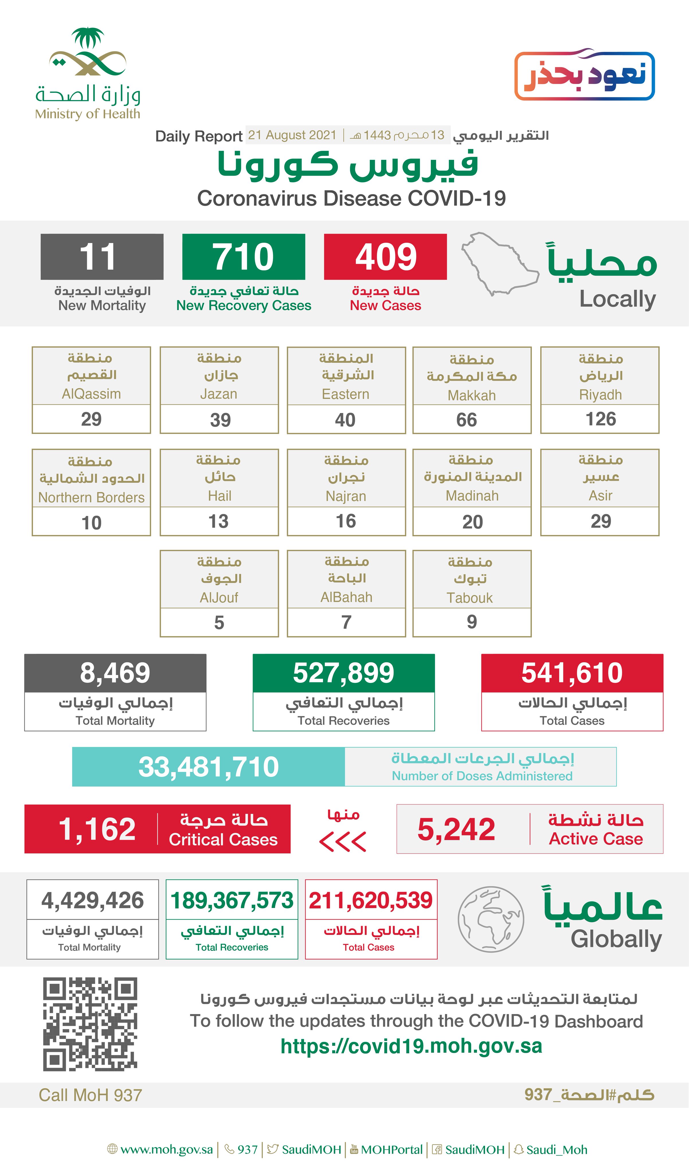 اصابات كورونا اليوم