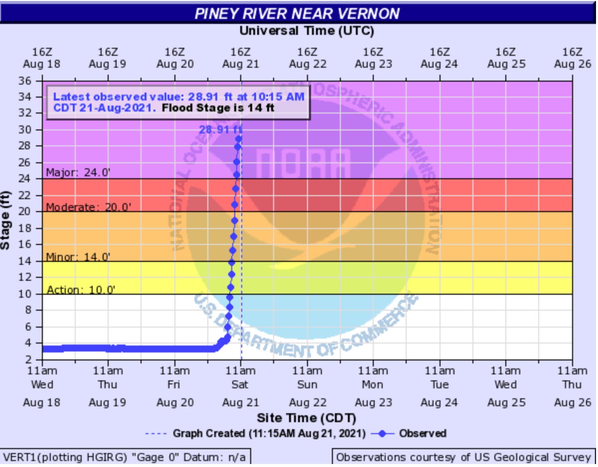 HickmanSevereWx on Twitter: "As I tweeted this stated it is now at 31.8 feet. 7 feet above major flood stage. Almost feet higher than the record set in 2019." / Twitter