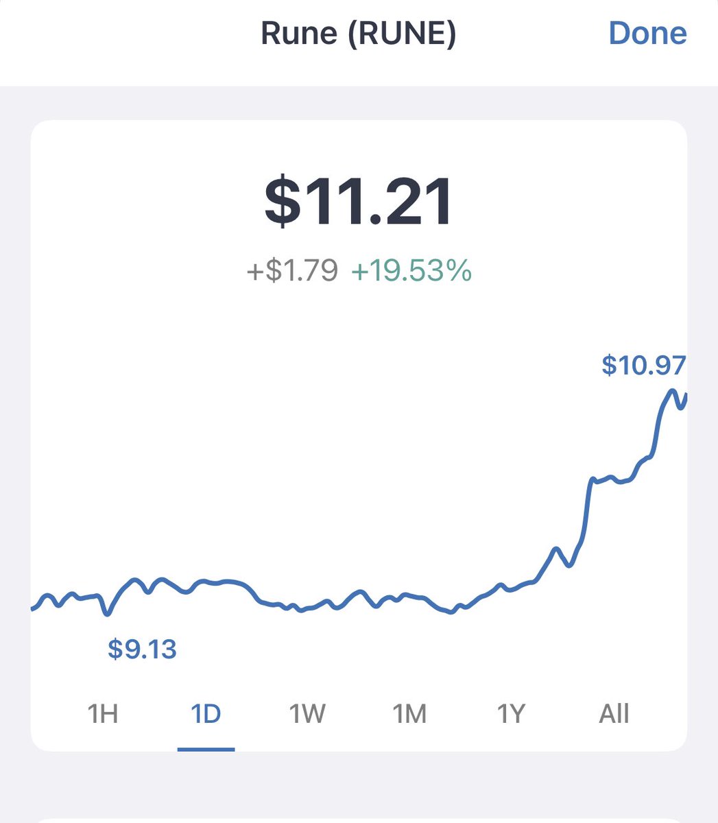 Goldenhawk78's tweet photo. There was a time that we all dreaded owning crypto into the weekend - some amazing weekends in August have changed that #RUNE $RUNE another #everythingup weekend @Remi_Tetot @ShardiB2 @bullishtrader @THORmaximalist https://t.co/fT4IMbgrSM