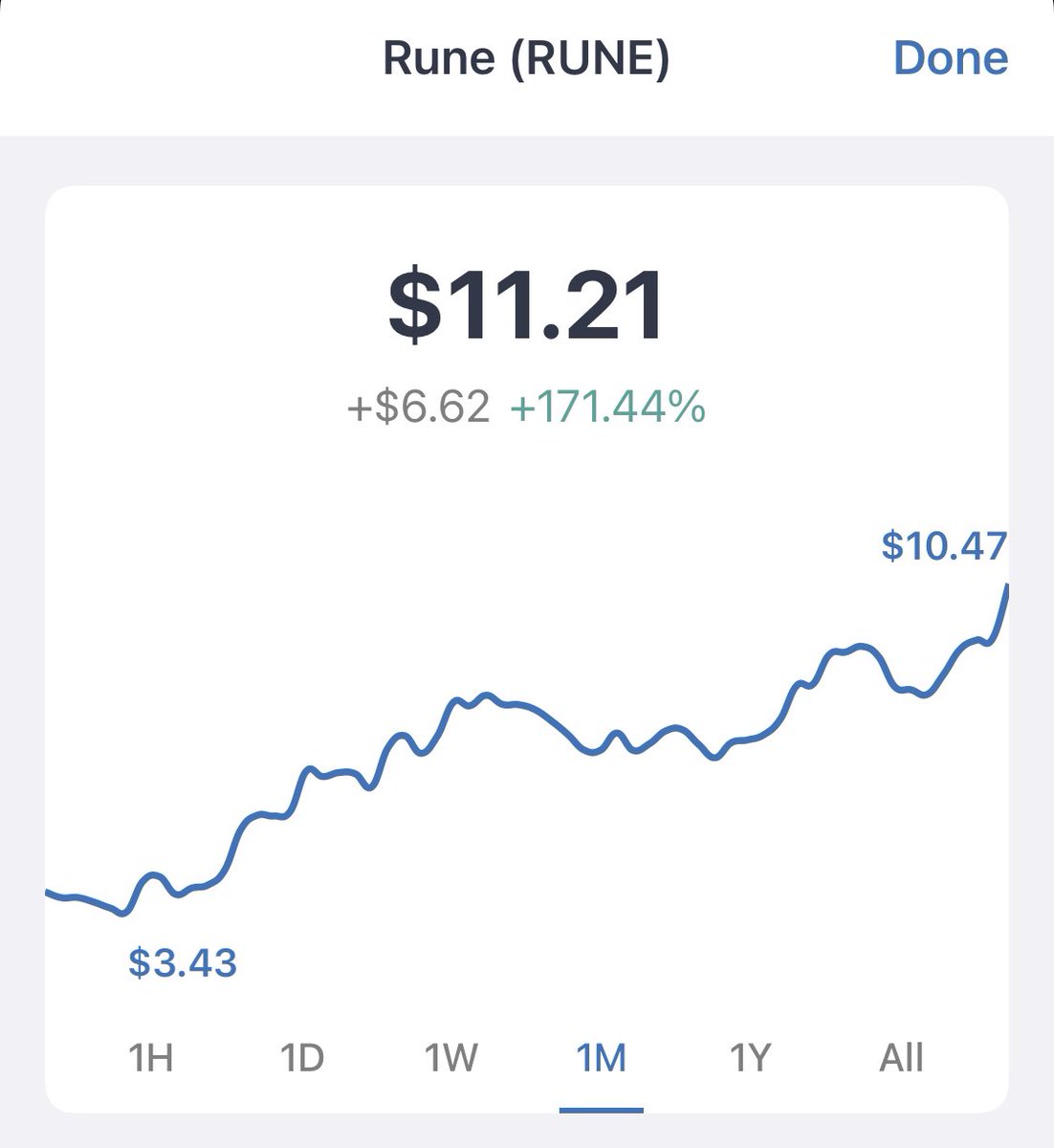 Goldenhawk78's tweet photo. There was a time that we all dreaded owning crypto into the weekend - some amazing weekends in August have changed that #RUNE $RUNE another #everythingup weekend @Remi_Tetot @ShardiB2 @bullishtrader @THORmaximalist https://t.co/fT4IMbgrSM