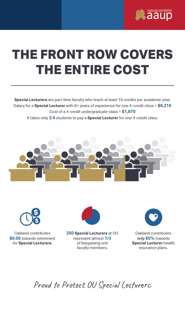 OaklandU_AAUP's tweet photo. Special Lecturer compensation vs revenue generated #ThisIsOU #UnionStrong #AdjunctInstructor #solidarity https://t.co/cPaIDrENTt
