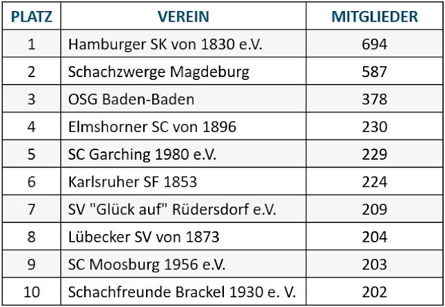 SchachNotizen's tweet photo. Ernst gemeinte Frage an den @HSK1830: Wie organisiert man eigentlich eine Weihnachtsfeier für ~700 (!) Mitglieder? Selbst wenn nur die Hälfte kommt. Werden die Deichtorhallen angemietet und Bundeswehr und THW leisten logistische Unterstützung? Hut ab vor den Verantwortlichen! https://t.co/QozugiZgpU