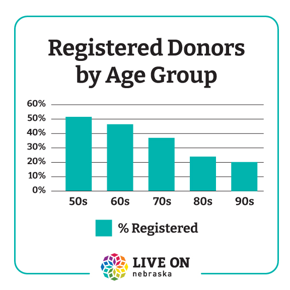 LiveOnNebraska's tweet photo. Today is #SeniorCitizensDay and a great opportunity to encourage our more "experienced" friends and family to consider organ and tissue donation. Donor registration rates begin to drop considerably, and unnecessarily, at age 60. Nebraska's oldest donor was 105. https://t.co/Eee4sFckCl
