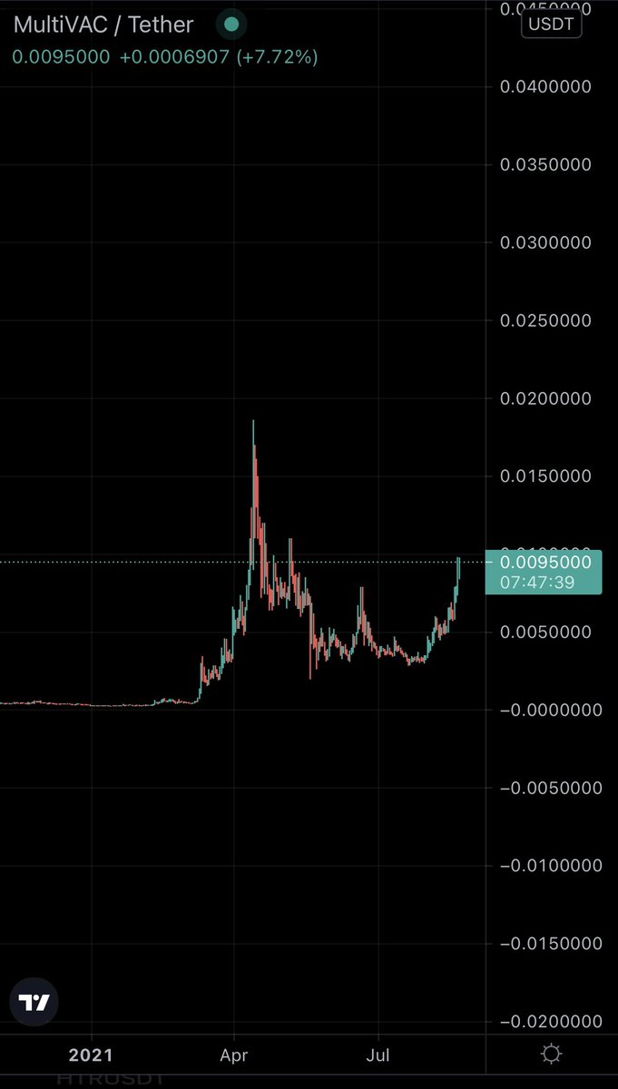 $MTV looks ready to explode 

All my Kucoin bags are setting up to print 🔥