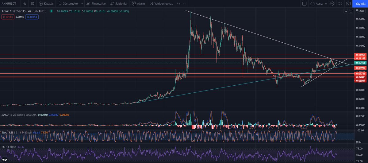 #ANKR kapanan üçgenin sonuna geliyo yukarı kapatmasını ümit ediyoruz son 1 2 gün içinde belli olucak YTD