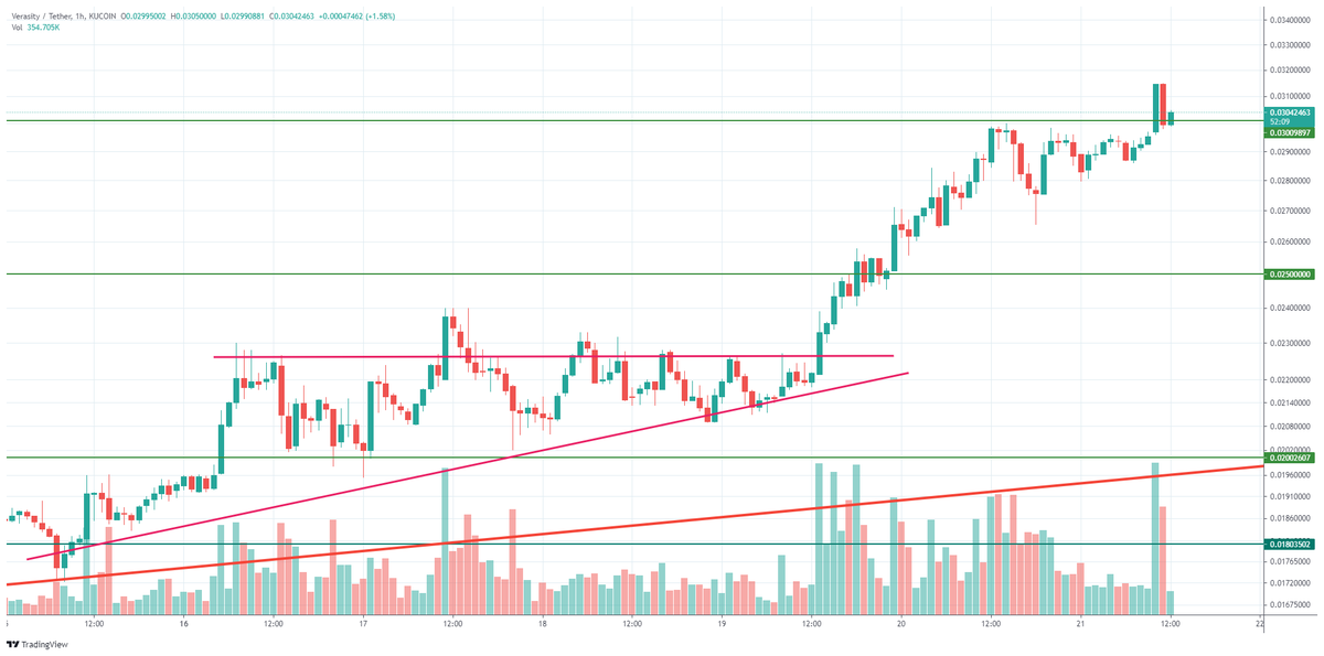 360_trader's tweet photo. $VRA we nailed target 4 - too easy!!!

https://t.co/SIOWWNqsPS https://t.co/ntRSPmIRnZ