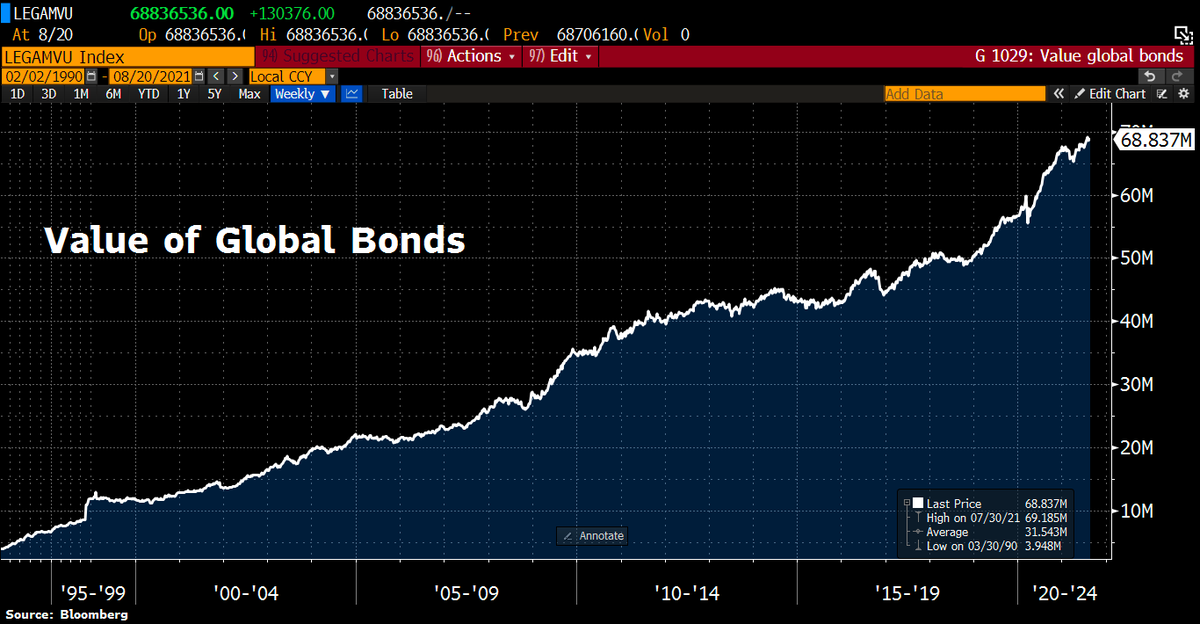 Bitcoin's tweet photo. The Bond Bubble keeps inflating with the value of global bonds hitting a fresh ATH at $69T. https://t.co/ZAG4rIFgnu