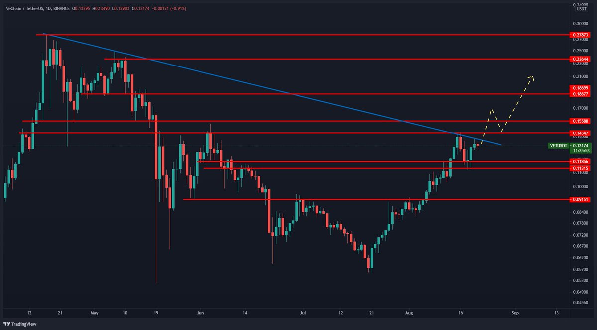 JustinBennettFX's tweet photo. $VET had its retest of 0.115 as new support. Now it's time to break that descending trend line from April. 👀

Let's go #VeFam! 

#VET #VeChain https://t.co/5MhAkoZXR0