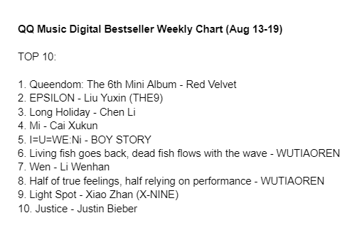 cpop_charts's tweet photo. QQ Music Digital Bestseller Weekly Chart (Aug 13-19):
TOP3
1. Queendom: The 6th Mini Album - #RedVelvet
2. EPSILON - #LiuYuxin
3. Long Holiday - #ChenLi
#CaiXukun #BOYSTORY #WUTIAOREN #LiWenhan #XiaoZhan #JustinBieber https://t.co/A4NZz5sXYq