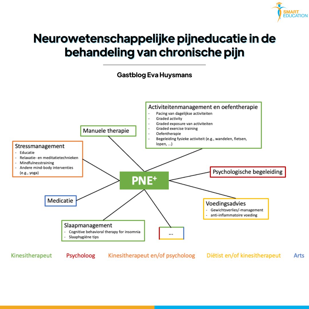 Meer weten over neurowetenschappelijke pijneducatie? Lees deze blog van <a href="/EvaHuysmans/">Eva Huysmans</a>! smarteducation.be/neurowetenscha… Meer weten? Schrijf je in voor de praktijkdag pijneducatie op 23/09/2021! #pijneducatie #chronischepijn <a href="/SmartEduc_be/">SmartEducation</a>