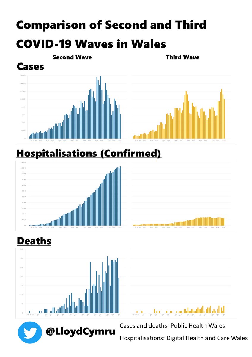 The data speaks for itself.

(Second wave starts 01/09/2020 and third wave starts 01/06/2021.)