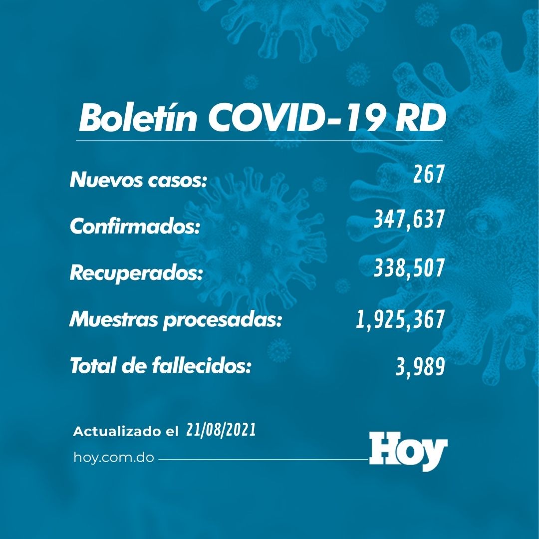 PeriodicoHoy's tweet photo. #ElPaísHOY Las autoridades no reportaron defunciones, por lo que el total de fallecidos se mantiene en 3,989.
https://t.co/CY5T8WcEJR
#Covid19 #CasosCoronavirus #Defuciones #VacunasContraCovid #PeriódicoHOY #HOYDigital #ElHOY https://t.co/U39xtBtBLN