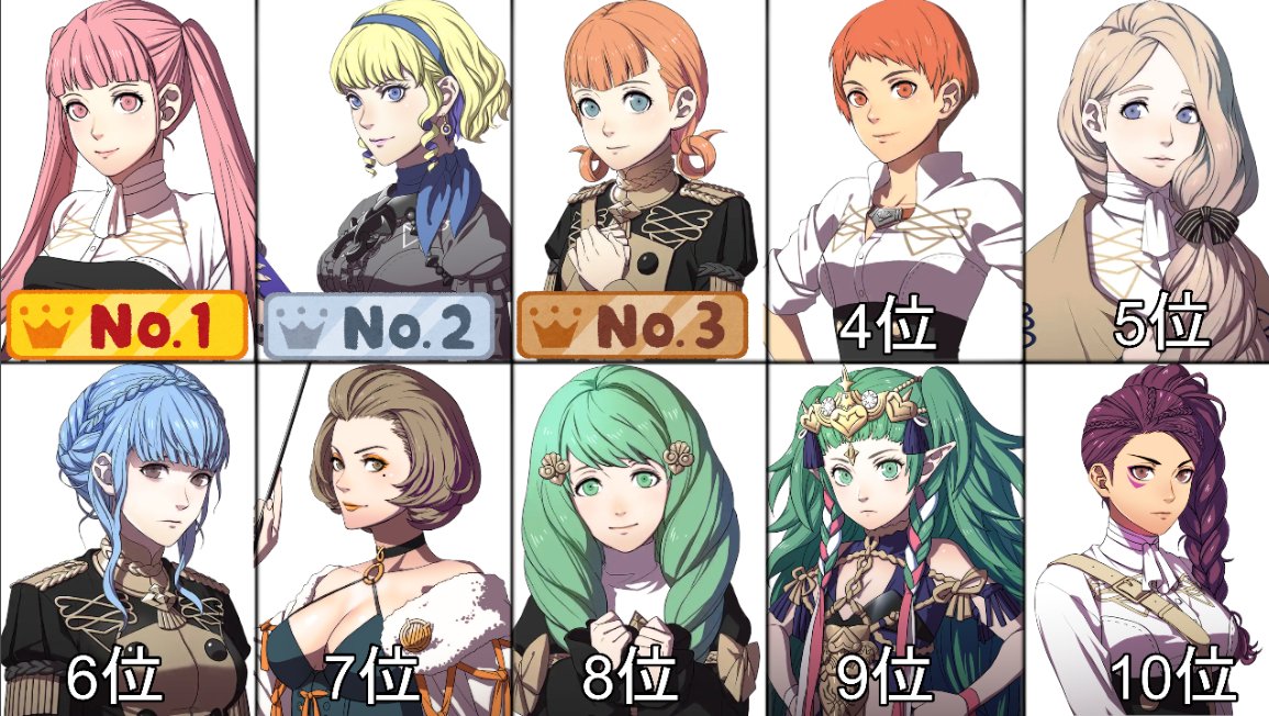 こいきんぐ 生 على تويتر ファイアーエムブレム風花雪月 自分が好きな男女キャラ 斧ランキングがこちら ファイアーエムブレム 風花雪月 Fe 斧 こいきんぐ 生 على تويتر ファイアーエムブレム風花雪月 自分が好きな男女キャラ 斧ランキングがこちら ファイアーエムブレム 風花雪月 Fe 斧
