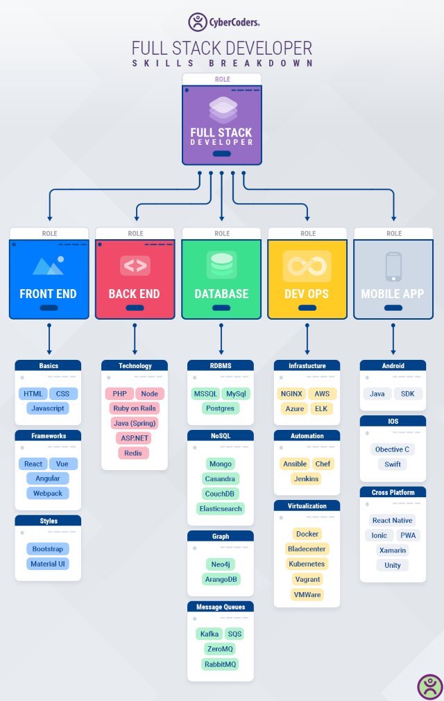 ALSALHAN's tweet image. Infographic: Full Stack Developer Skills Breakdown. 
#dev #FrontEnd #backend #Database #DevOps #Apps #DEVCommunity #coding #100DaysOfCode #Python #programming #Tensorflow #html  #Great #programmer #Java #Angular #js #Ruby #javascript #CSS #php #SQL #jQuery