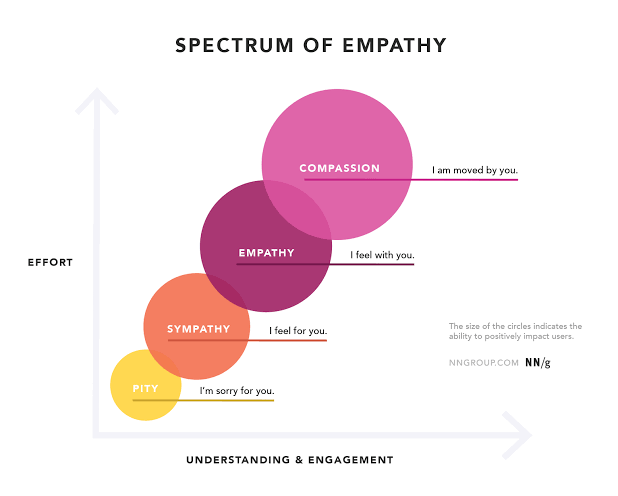 PrassadChavan's tweet photo. In a highly globalised world, empathy works as a shock absorber on a bumpy ride towards progress. Empathy motivates us to strive for social welfare and contribute to nation-building.
#Act4Empathy 
Empathy is a ticket to world peace!!
@cssagim @SCSTDI_GIM https://t.co/t6zmKlRjjJ