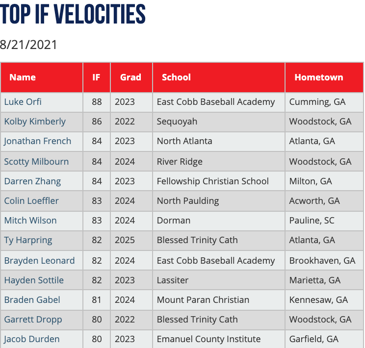PGShowcases's tweet photo. Top IF &amp; 1B Velo's from the 2021 East Cobb Showcase https://t.co/cl0WmFUTP7 #ECShowcase https://t.co/cBECl8i3Sr