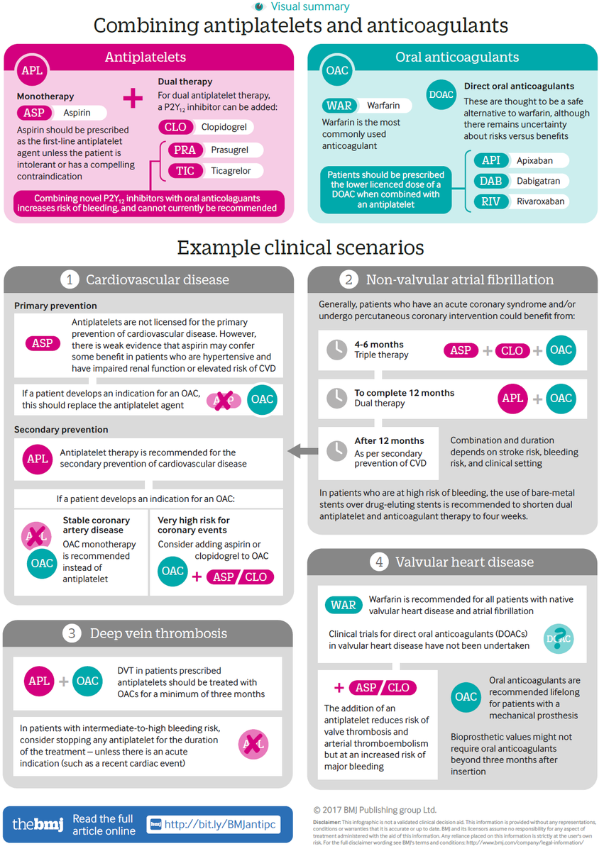 ManualOMedicine's tweet photo. 💠 Combining Antiplatelets and Anticoagulants

👉 Read More about Antithrombotics (Antiplatelets): https://t.co/tSh7IBjjYz

👉 Read More about Anticoagulants and Fibrinolytics : https://t.co/0fYnb8Nkns

#meded #foamed #cardiotwitter #medtwitter https://t.co/VHKbjVcILp