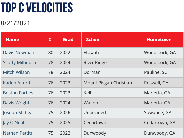 PGShowcases's tweet photo. Top C Velo’s/Pop Times from the 2021 East Cobb Showcase https://t.co/cl0WmFUTP7 #ECShowcase https://t.co/e19Vzw6R6k