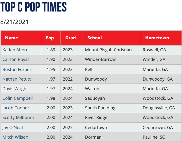 PGShowcases's tweet photo. Top C Velo’s/Pop Times from the 2021 East Cobb Showcase https://t.co/cl0WmFUTP7 #ECShowcase https://t.co/e19Vzw6R6k