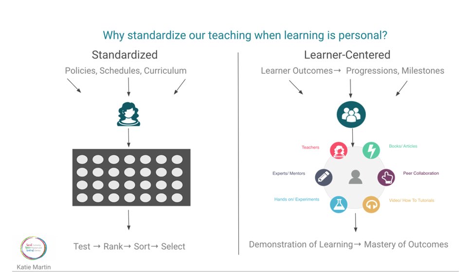 Leveraging Technology to Create More Learner-Centered Experiences 

katielmartin.com/2021/05/29/lev… 

#EvolvingEducation #LCInnovation #learnercentered #edtech
