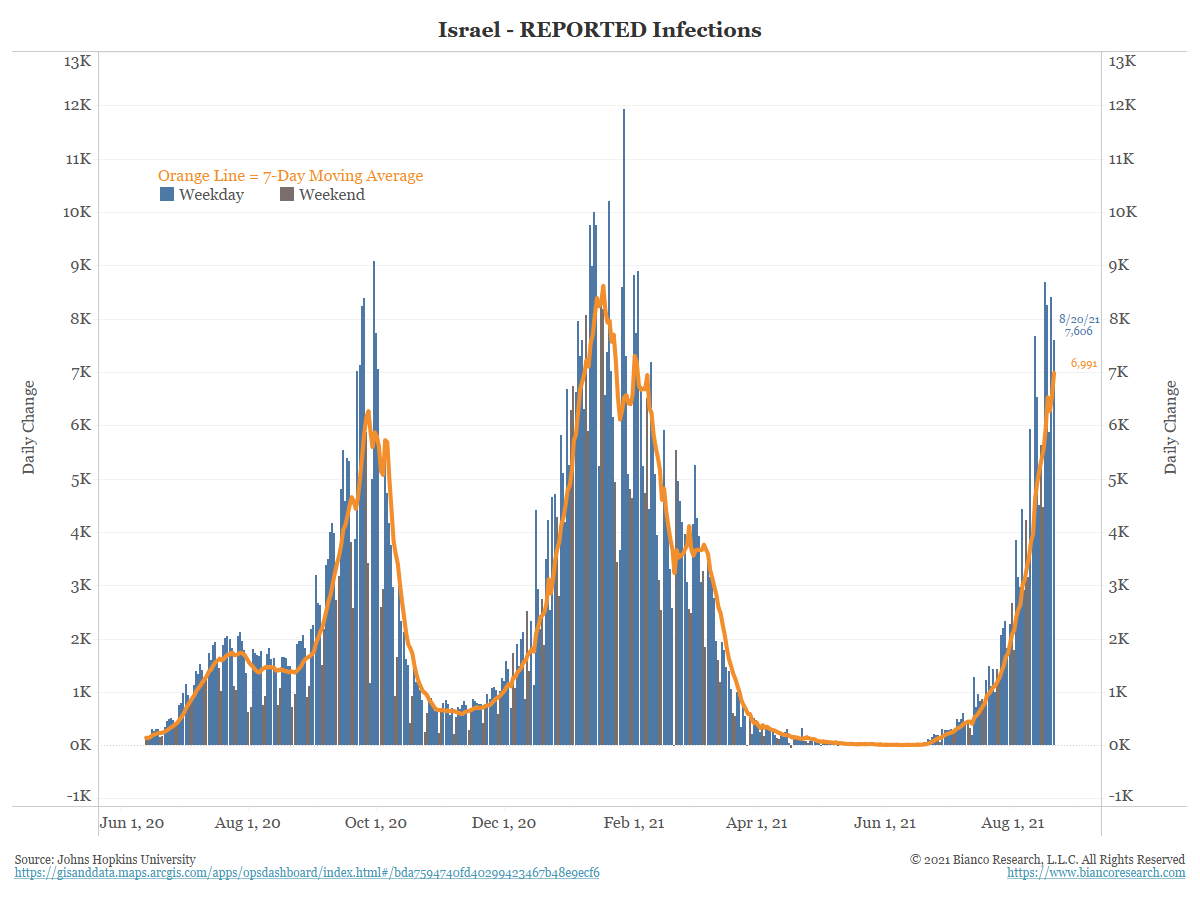 60% of Israel is fully vaccinated (US = 51%)
